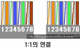 다이렉트 케이블(UTP Straight-Through Cable) 만드는 방법