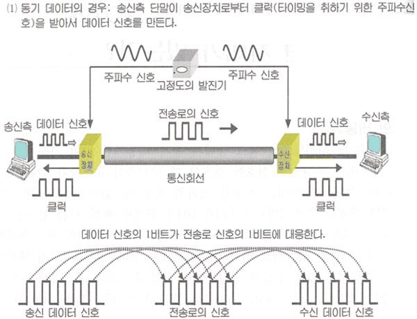 신호 주파수를 합치시키는 동기와 비동기