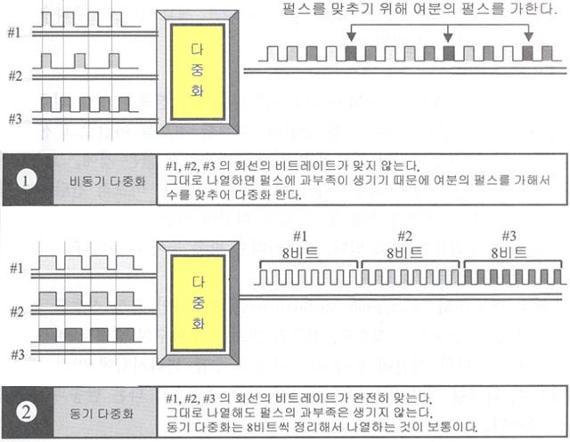 신호 주파수를 합치시키는 동기와 비동기