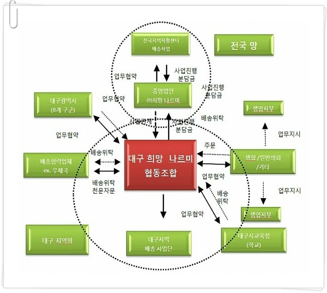 대구희망나르미협동조합 이미지