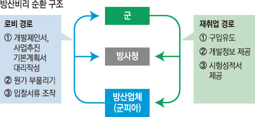 방산비리에 대한 이미지 검색결과