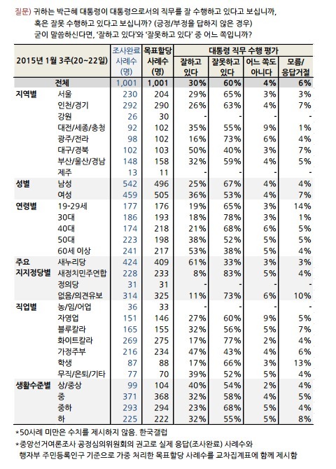 현 정부 지지도가 드디어 30%에 안착했군요. 