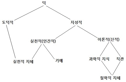 철학자들의 행복: 아리스토텔레스