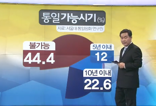 북한주민이 생각하는 통일 