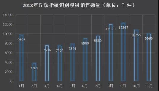 중국 SRI: 2018 3Q 지문센서, 모듈 출하량 통계