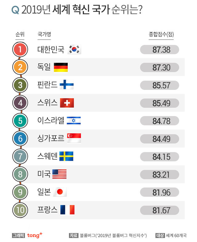 한국, 블룸버그 발표 '혁신 지수' 6년 연속 세계 1위 | 인스티즈